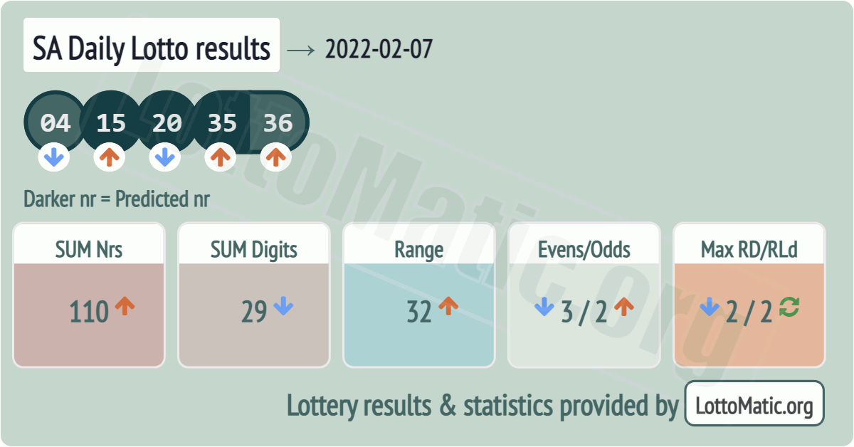 SA Daily Lotto results drawn on 2022-02-07