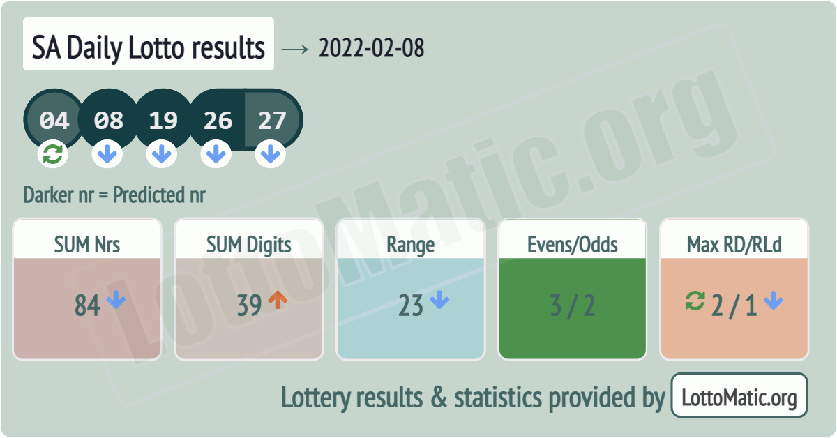 SA Daily Lotto results drawn on 2022-02-08