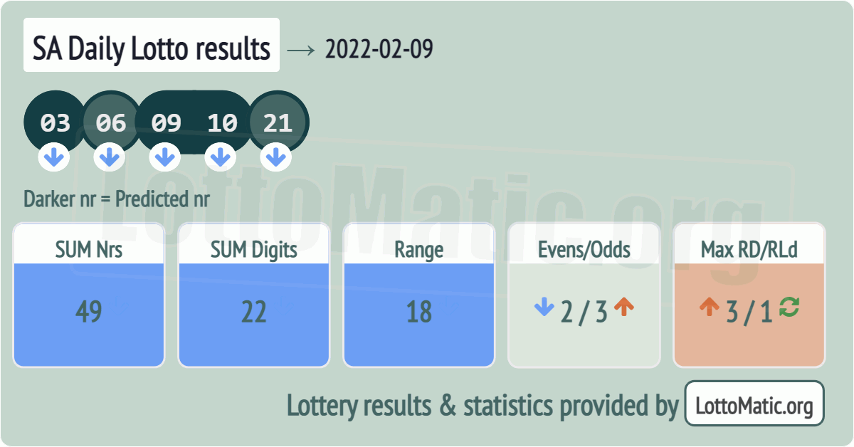 SA Daily Lotto results drawn on 2022-02-09