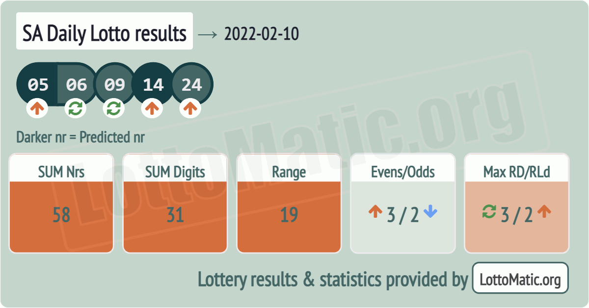 SA Daily Lotto results drawn on 2022-02-10