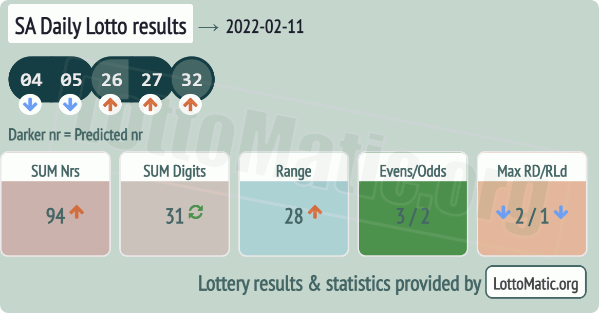 SA Daily Lotto results drawn on 2022-02-11