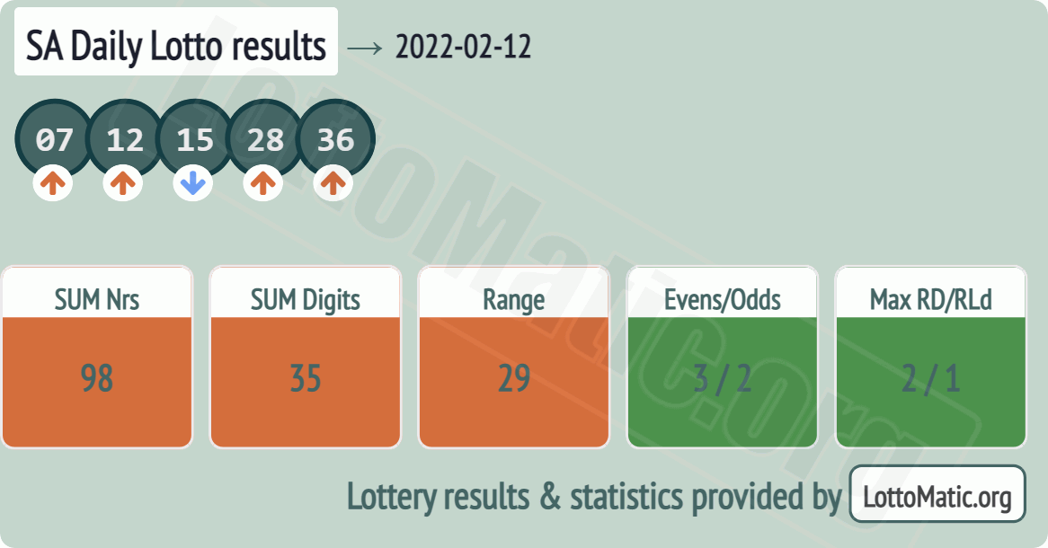 SA Daily Lotto results drawn on 2022-02-12