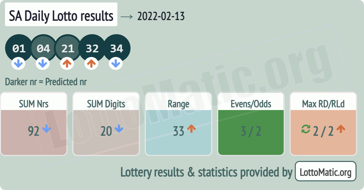 SA Daily Lotto results drawn on 2022-02-13