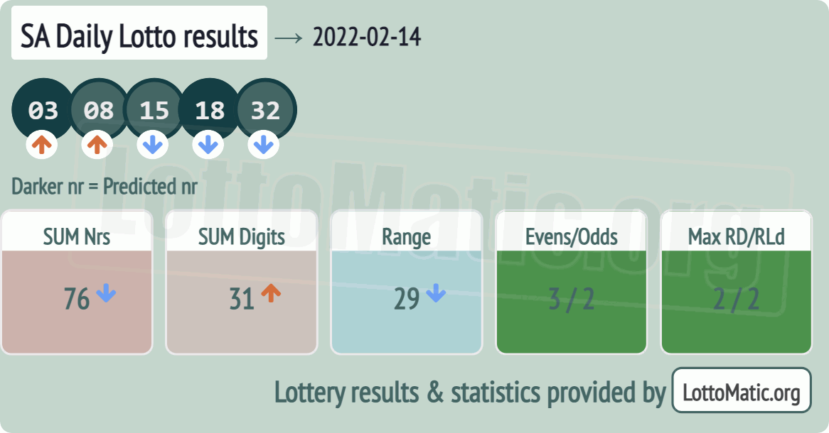 SA Daily Lotto results drawn on 2022-02-14