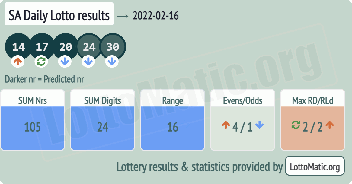 SA Daily Lotto results drawn on 2022-02-16