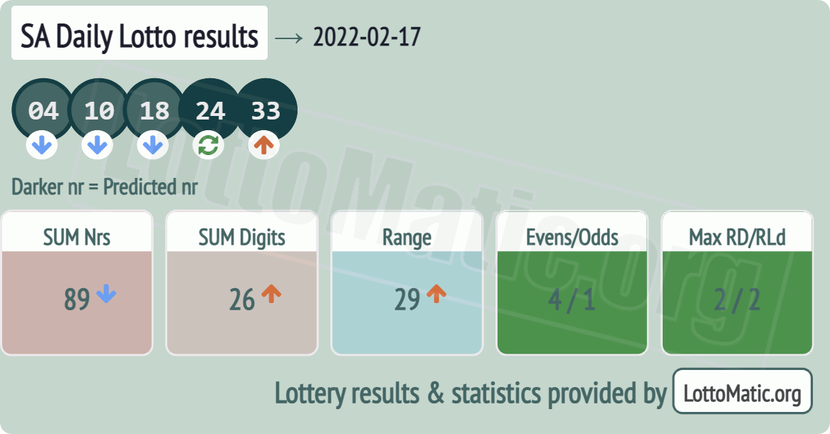 SA Daily Lotto results drawn on 2022-02-17