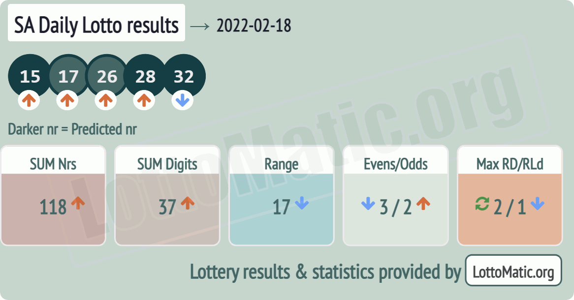 SA Daily Lotto results drawn on 2022-02-18