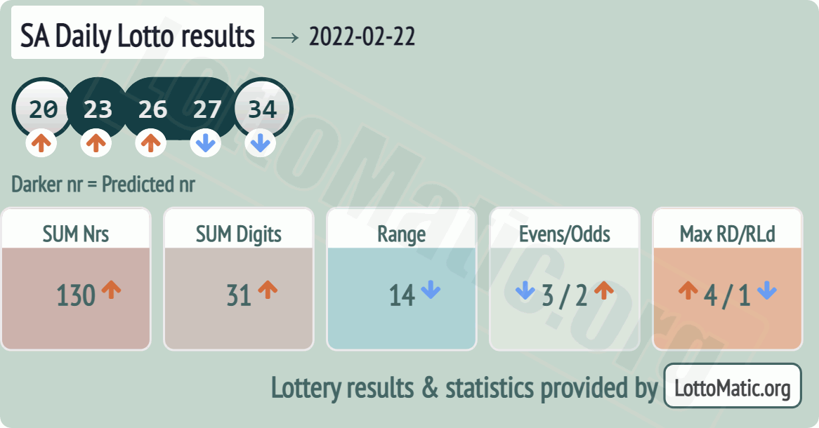 SA Daily Lotto results drawn on 2022-02-22