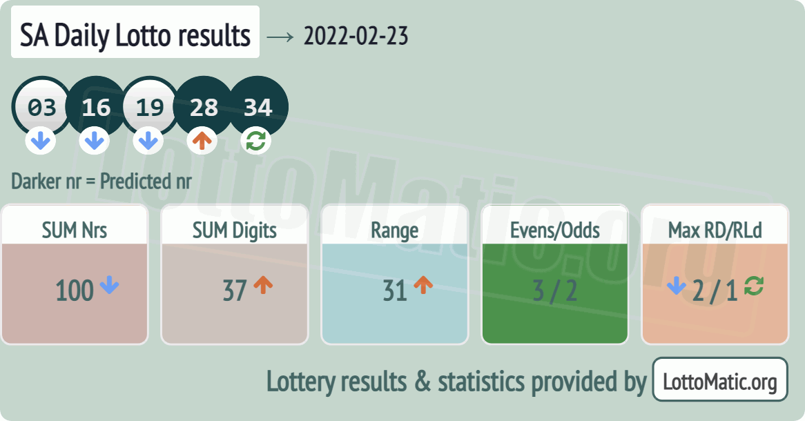 SA Daily Lotto results drawn on 2022-02-23