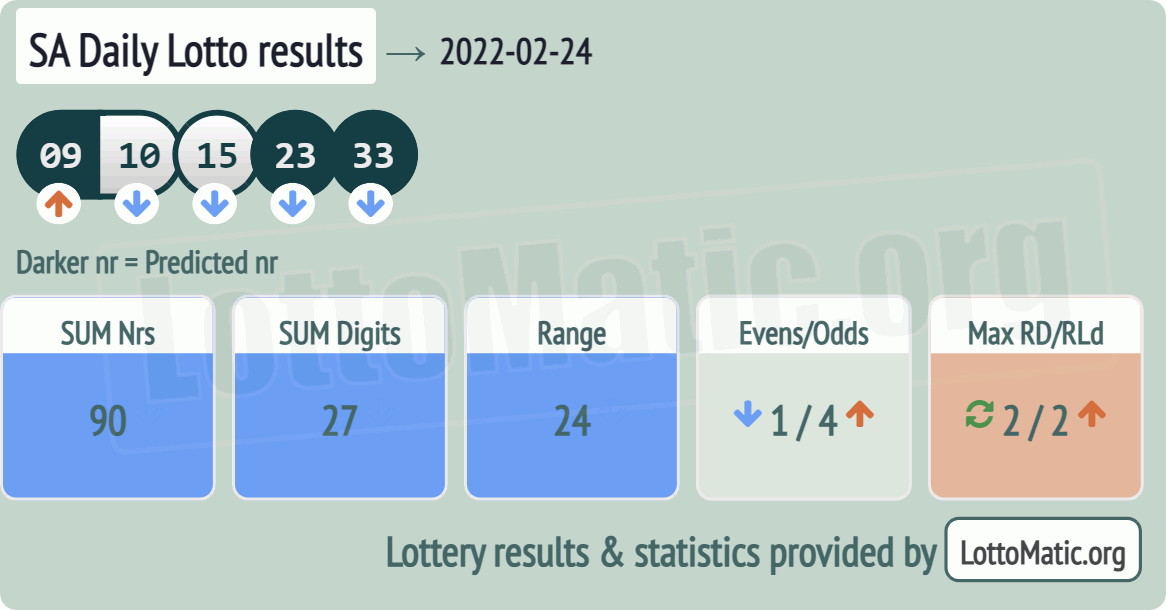 SA Daily Lotto results drawn on 2022-02-24