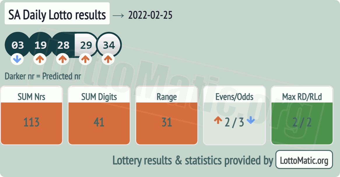 SA Daily Lotto results drawn on 2022-02-25