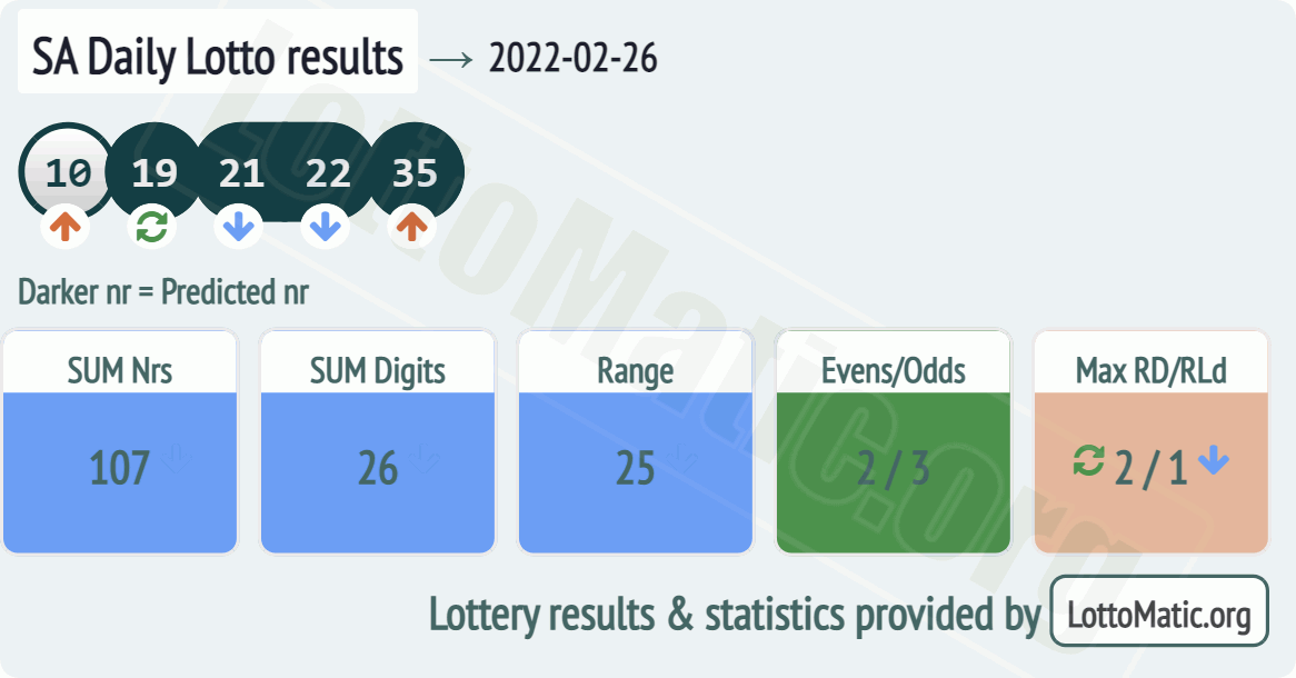 SA Daily Lotto results drawn on 2022-02-26