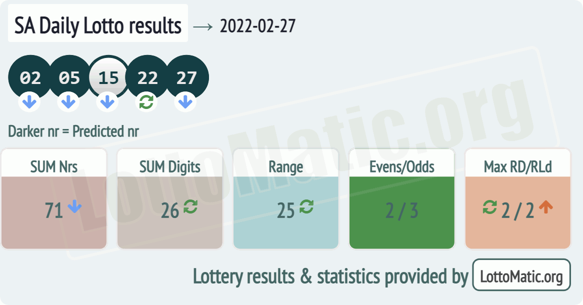 SA Daily Lotto results drawn on 2022-02-27