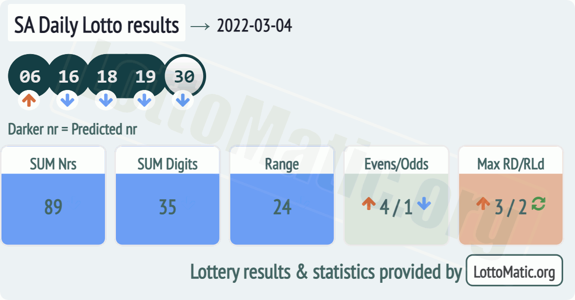 SA Daily Lotto results drawn on 2022-03-04