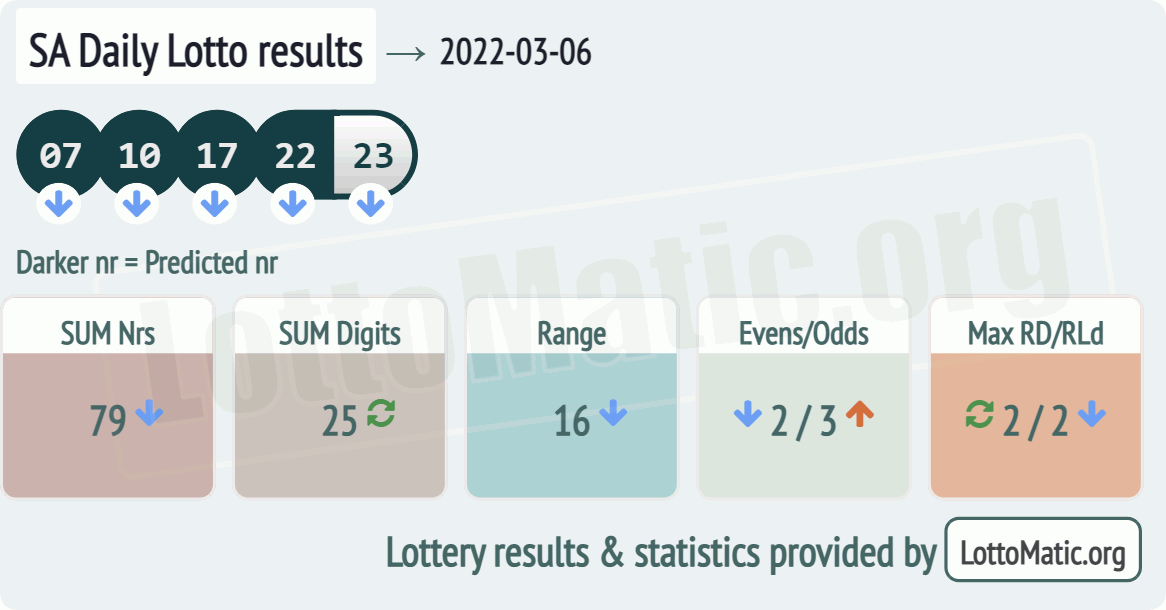 SA Daily Lotto results drawn on 2022-03-06