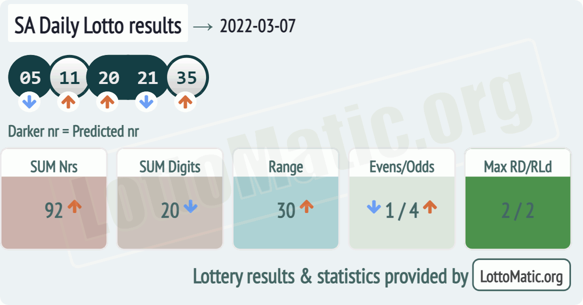 SA Daily Lotto results drawn on 2022-03-07