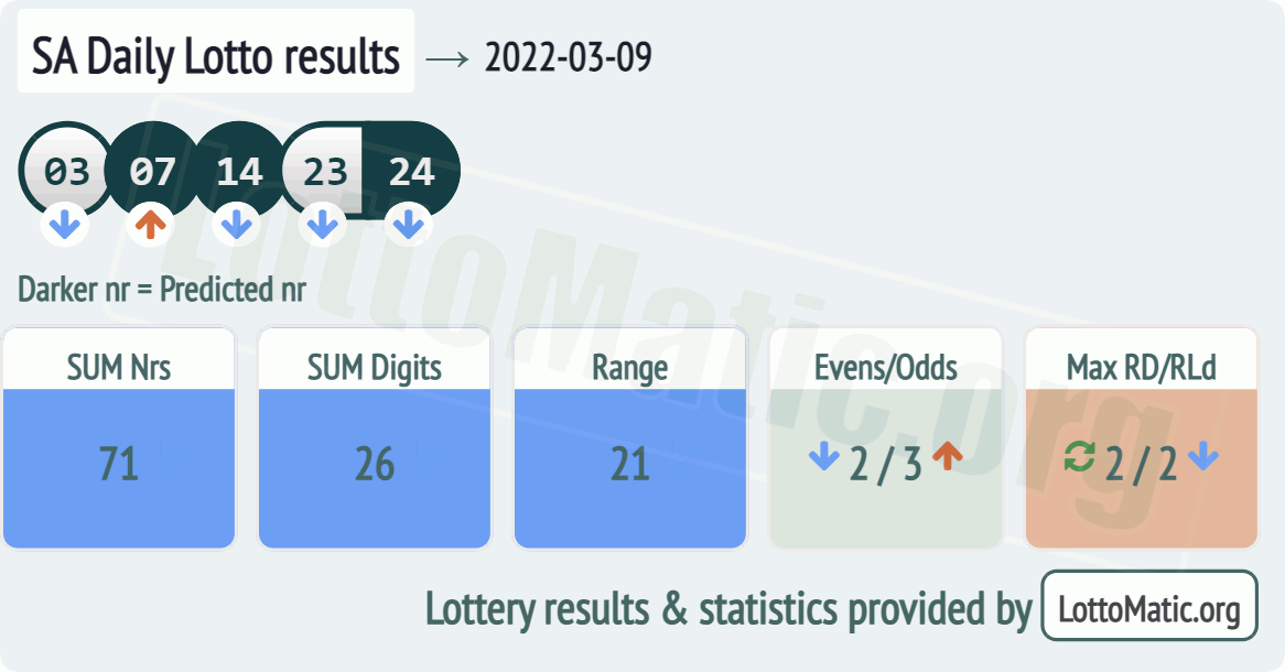 SA Daily Lotto results drawn on 2022-03-09