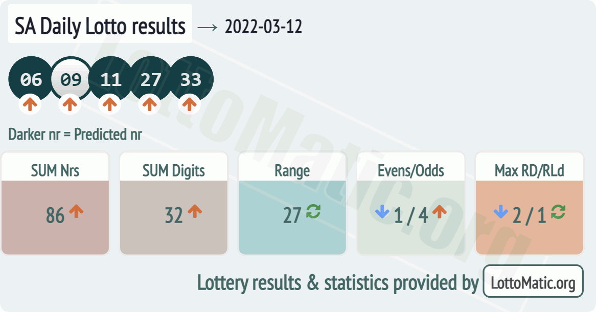 SA Daily Lotto results drawn on 2022-03-12