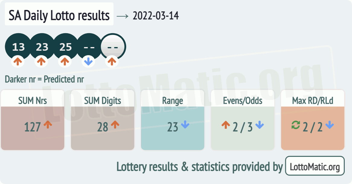 SA Daily Lotto results drawn on 2022-03-14