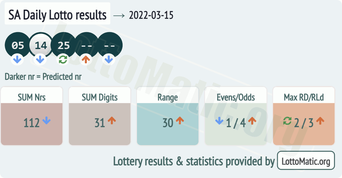 SA Daily Lotto results drawn on 2022-03-15