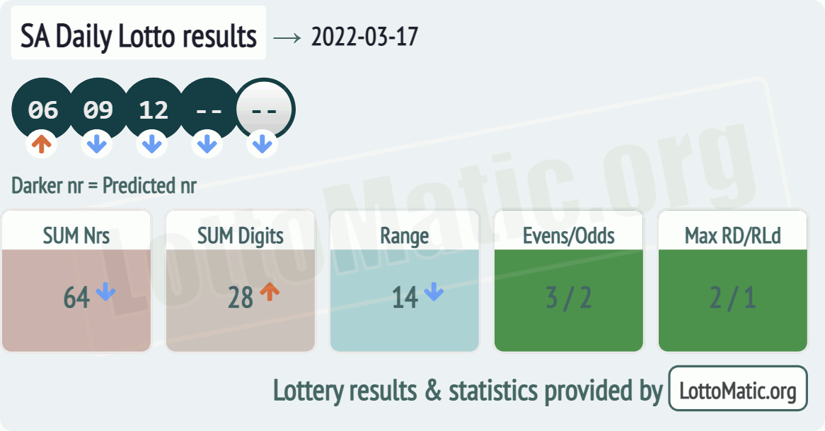 SA Daily Lotto results drawn on 2022-03-17