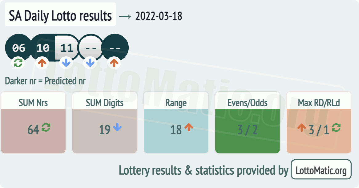 SA Daily Lotto results drawn on 2022-03-18