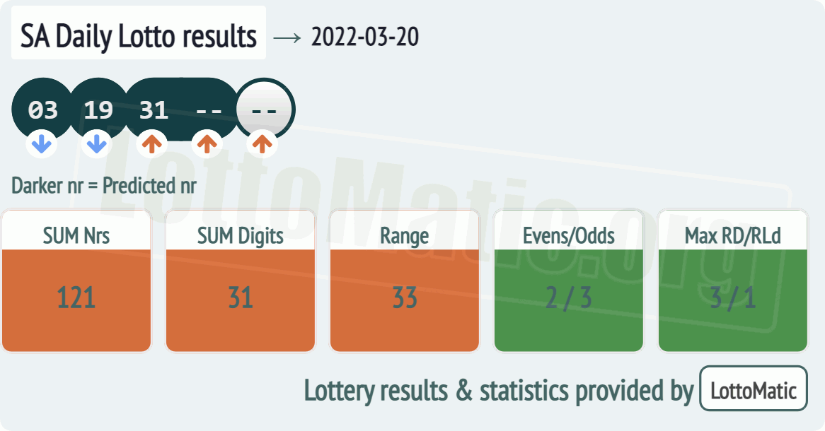 SA Daily Lotto results drawn on 2022-03-20