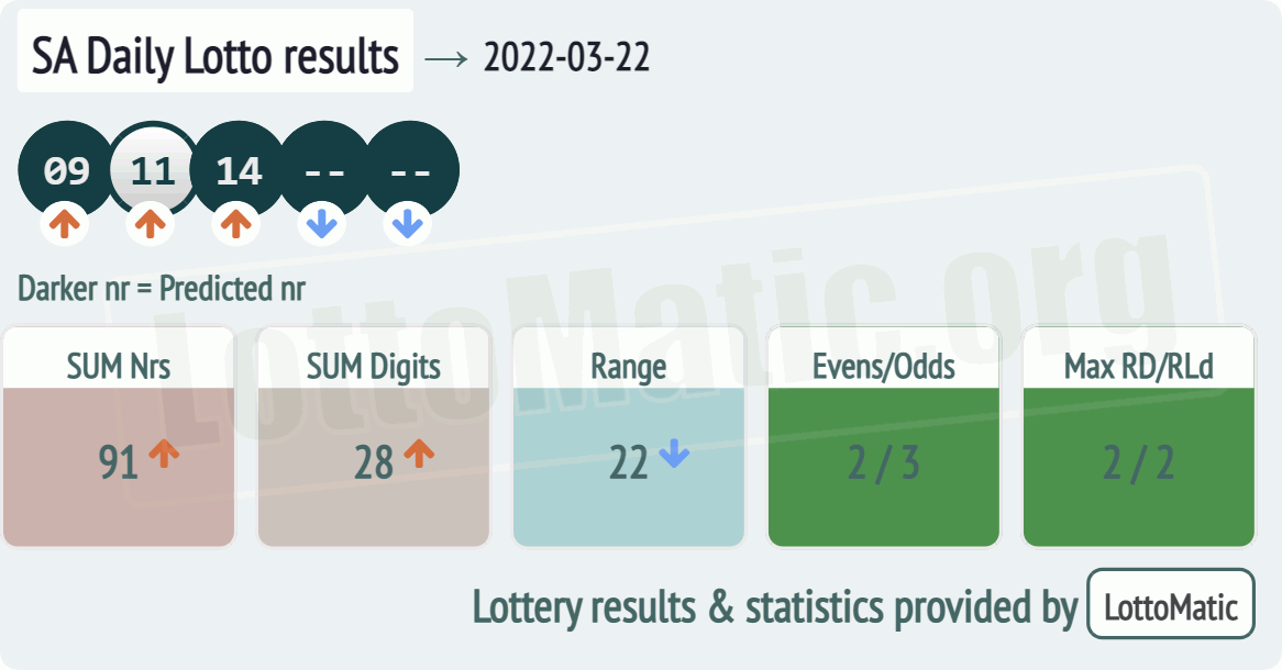 SA Daily Lotto results drawn on 2022-03-22