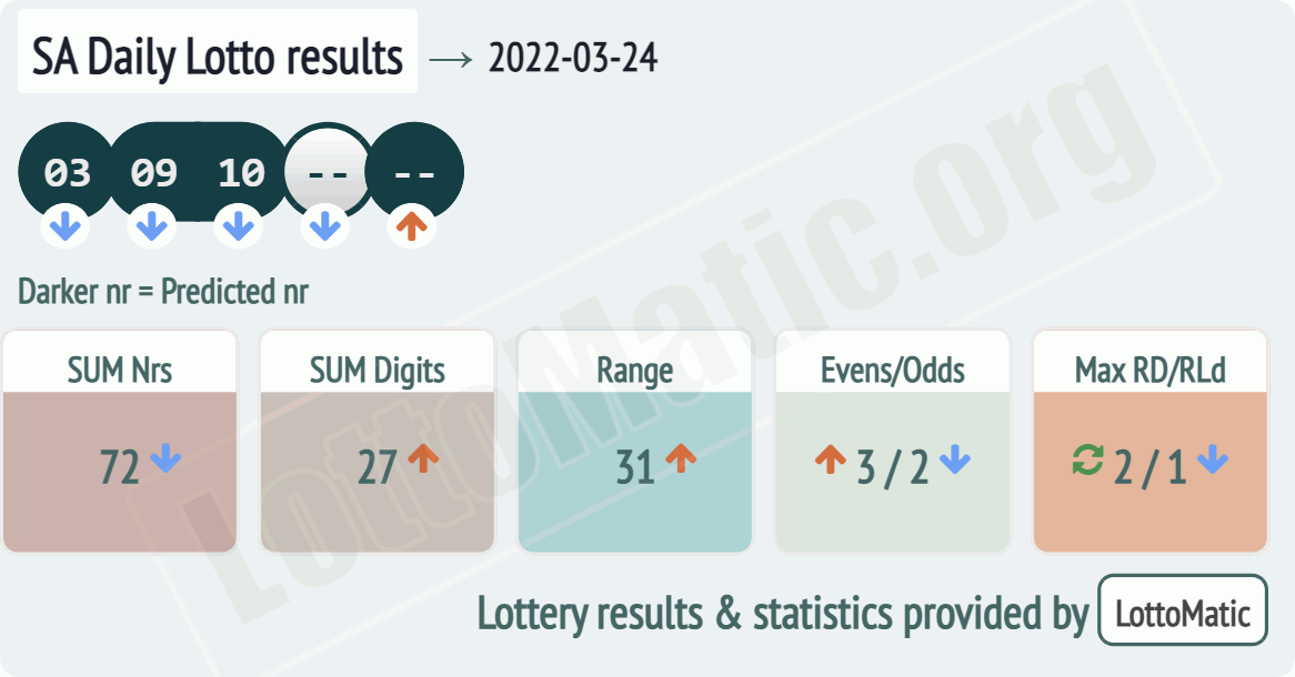 SA Daily Lotto results drawn on 2022-03-24