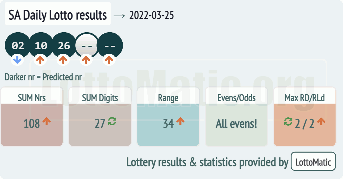 SA Daily Lotto results drawn on 2022-03-25