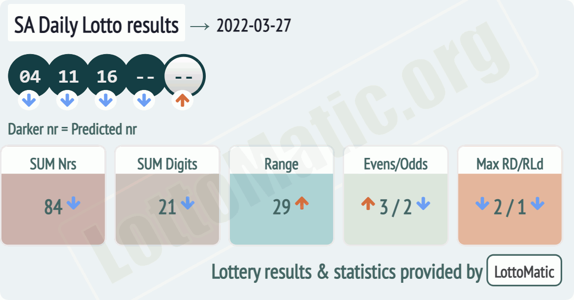 SA Daily Lotto results drawn on 2022-03-27