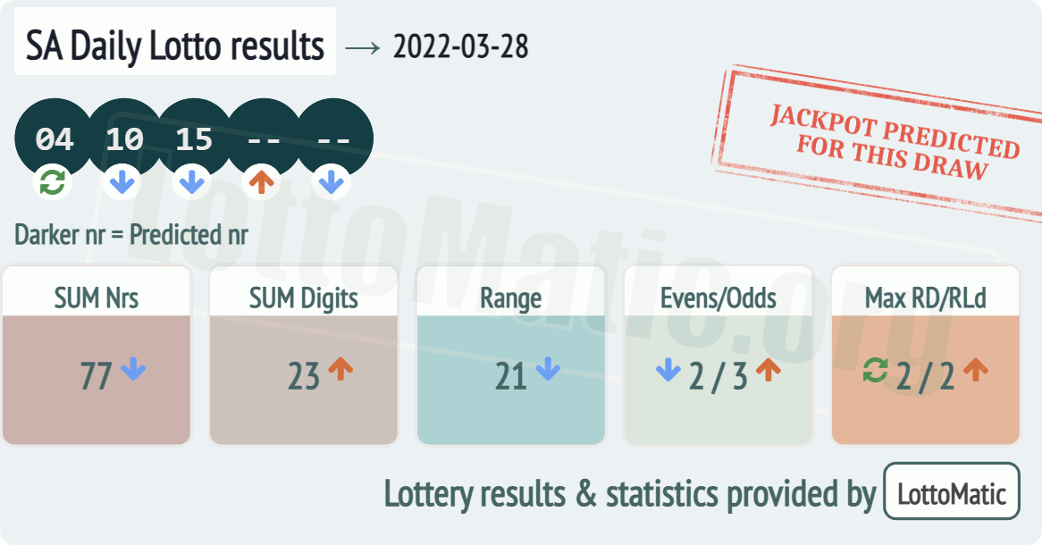 SA Daily Lotto results drawn on 2022-03-28