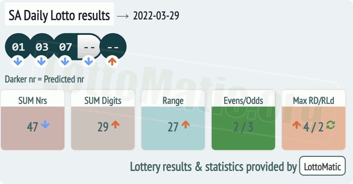 SA Daily Lotto results drawn on 2022-03-29