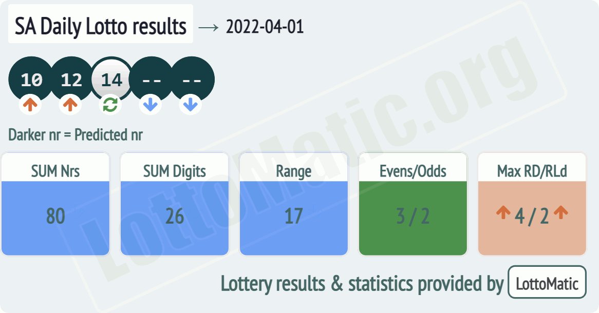 SA Daily Lotto results drawn on 2022-04-01