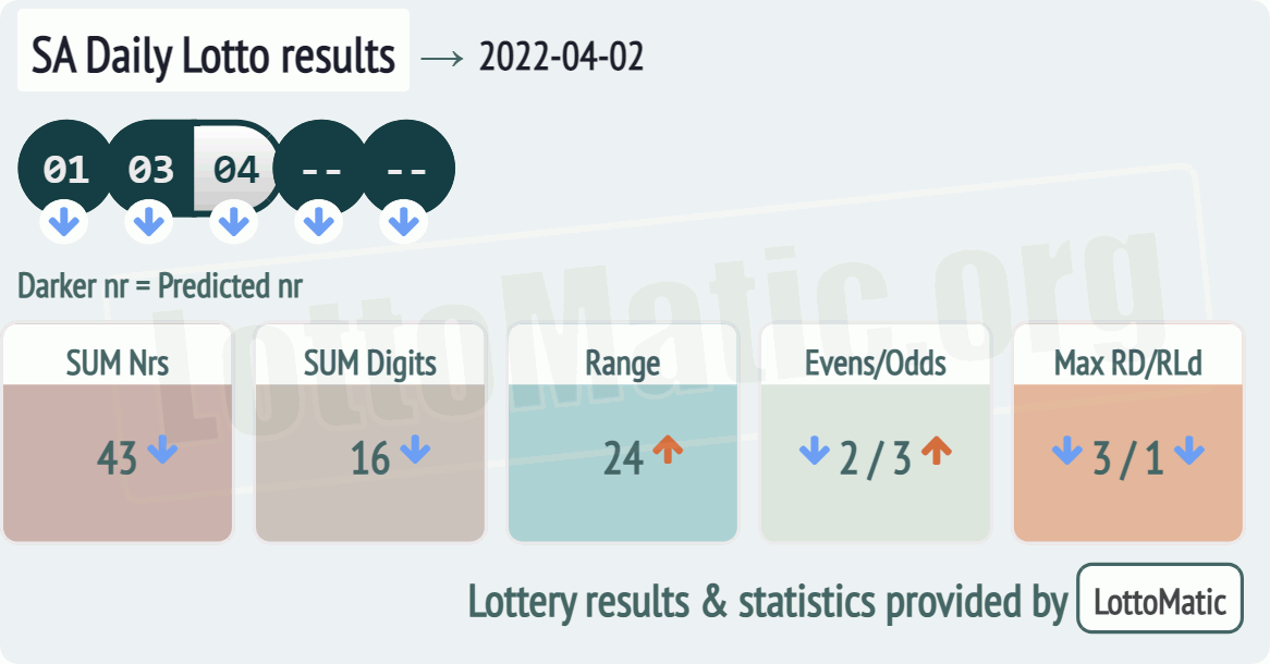 SA Daily Lotto results drawn on 2022-04-02