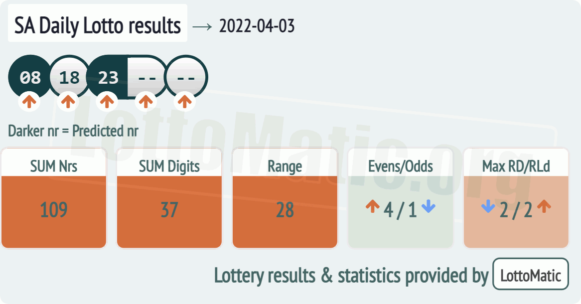 SA Daily Lotto results drawn on 2022-04-03