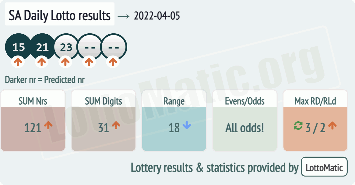 SA Daily Lotto results drawn on 2022-04-05