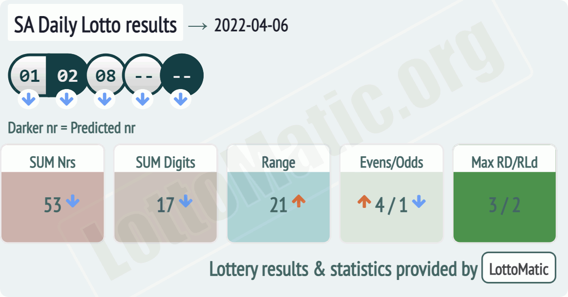 SA Daily Lotto results drawn on 2022-04-06