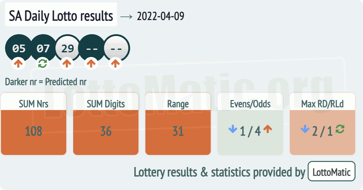 SA Daily Lotto results drawn on 2022-04-09