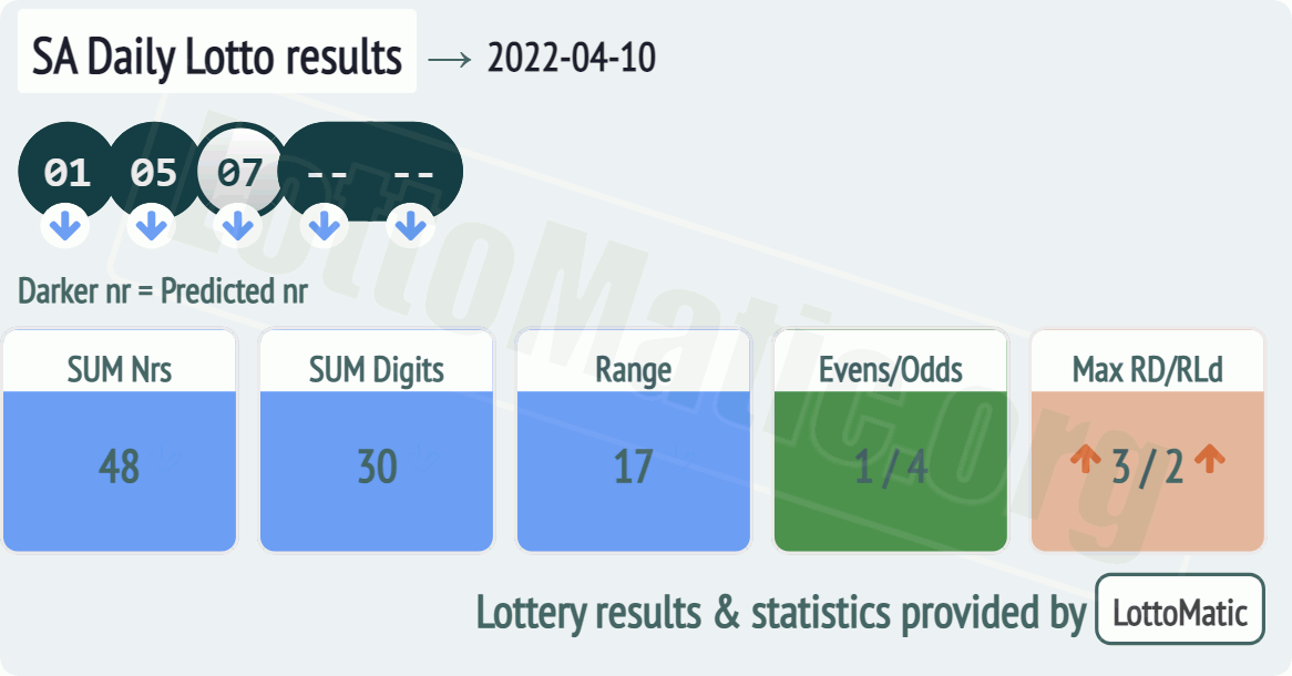 SA Daily Lotto results drawn on 2022-04-10