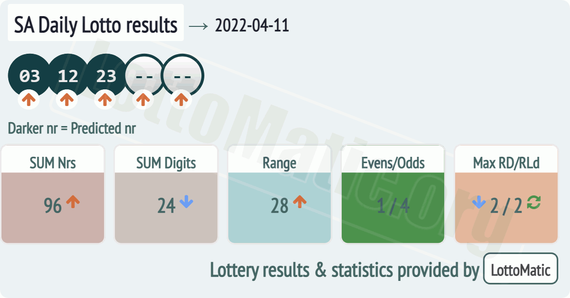 SA Daily Lotto results drawn on 2022-04-11