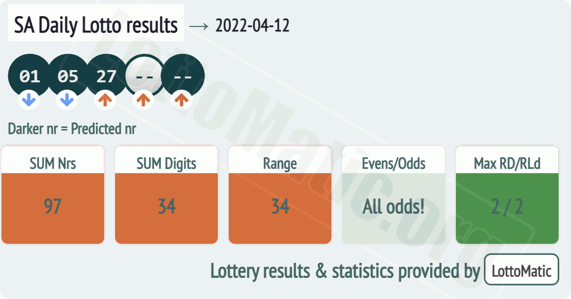 SA Daily Lotto results drawn on 2022-04-12