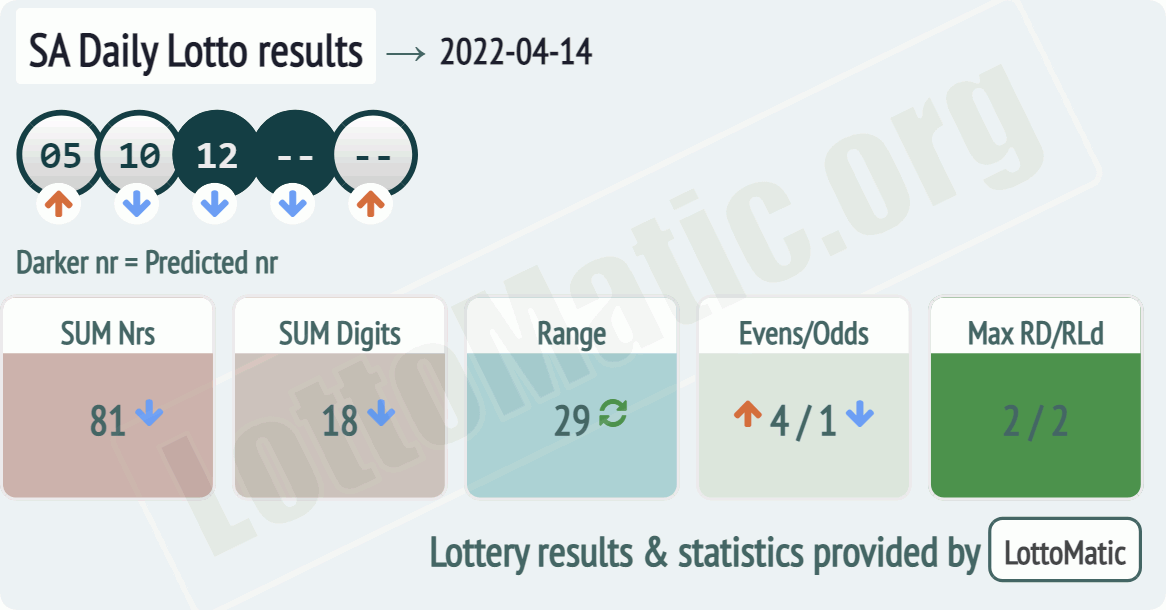 SA Daily Lotto results drawn on 2022-04-14