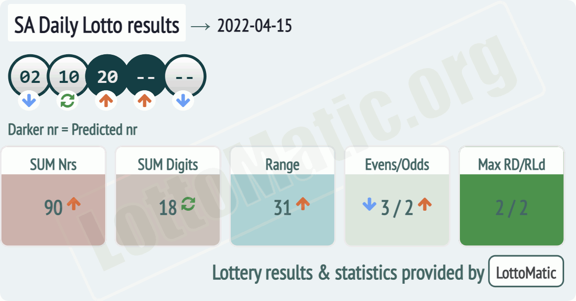 SA Daily Lotto results drawn on 2022-04-15