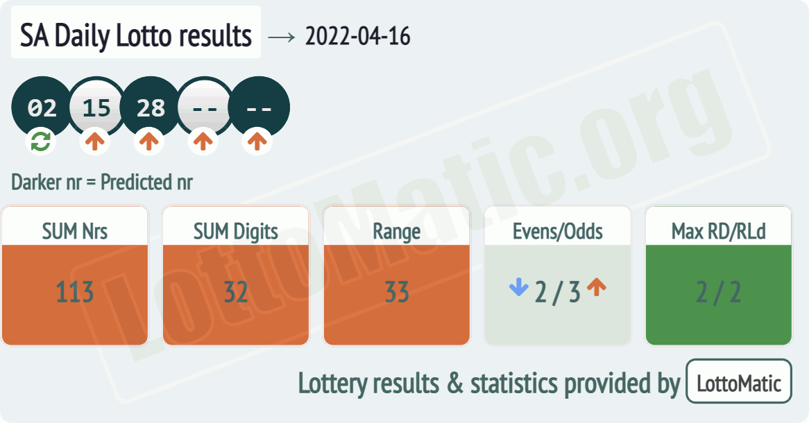 SA Daily Lotto results drawn on 2022-04-16