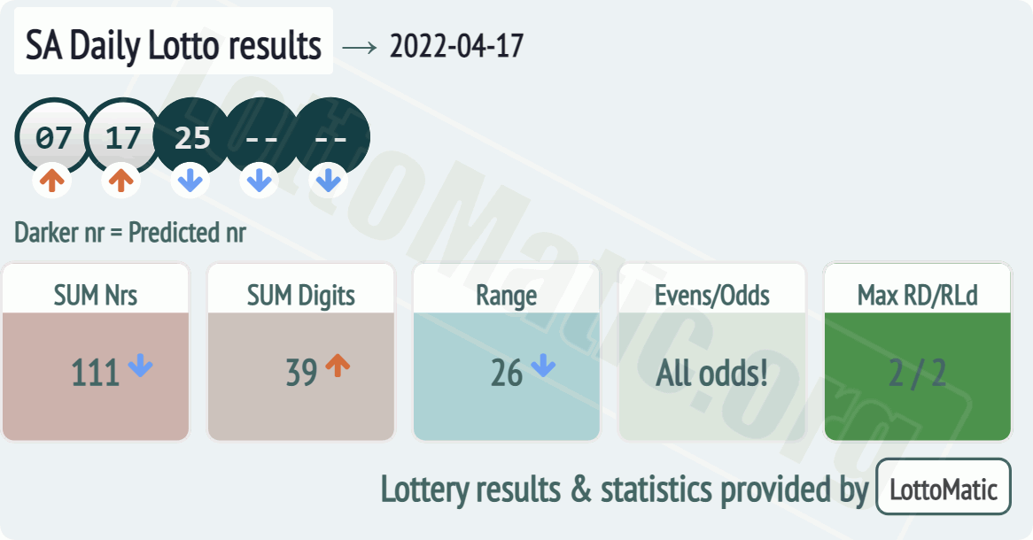 SA Daily Lotto results drawn on 2022-04-17