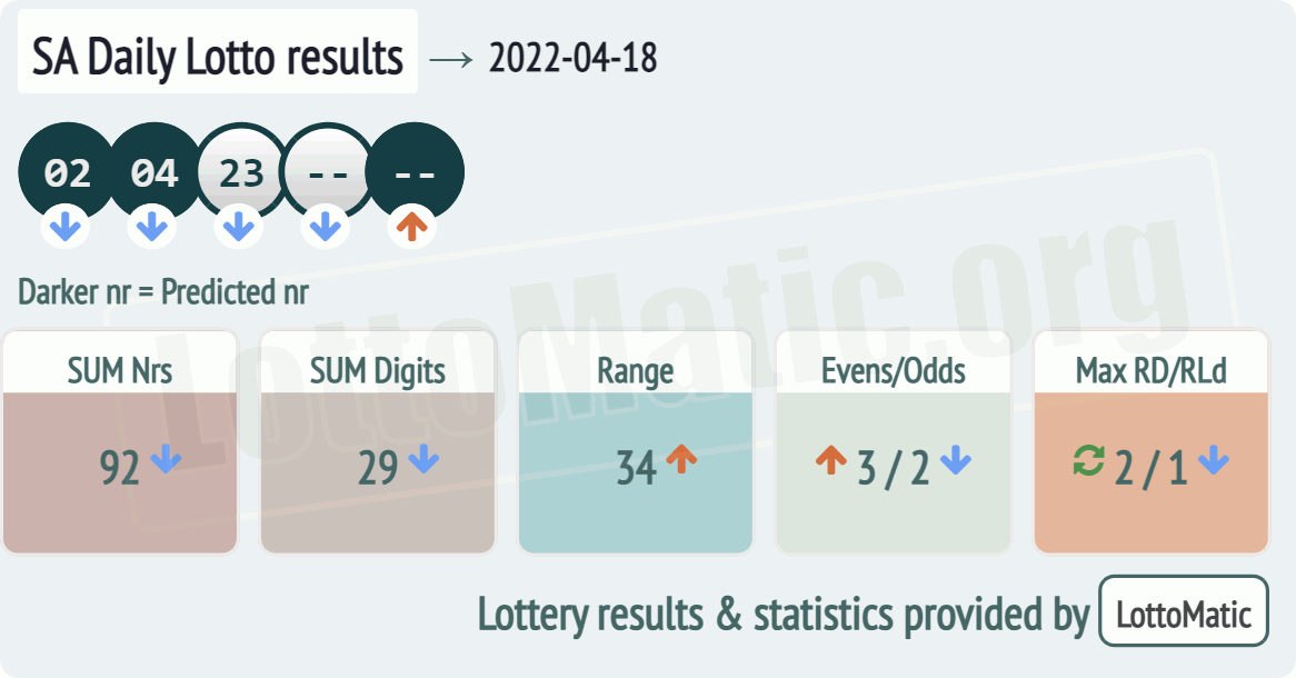 SA Daily Lotto results drawn on 2022-04-18