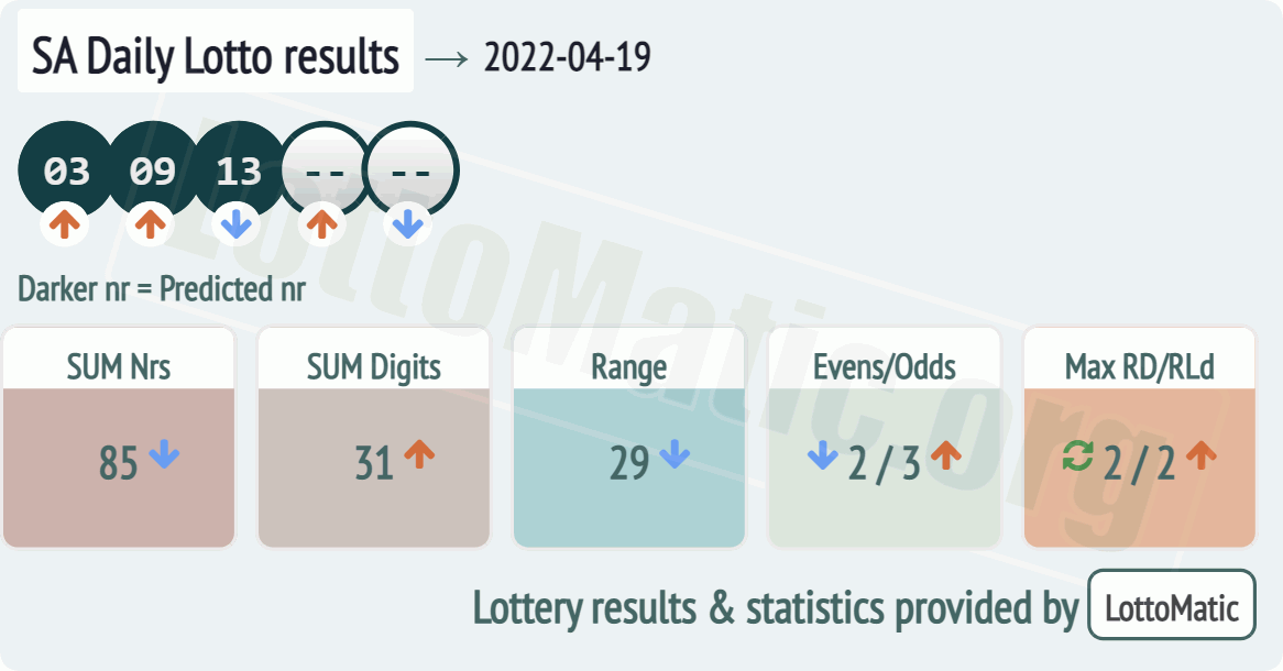 SA Daily Lotto results drawn on 2022-04-19