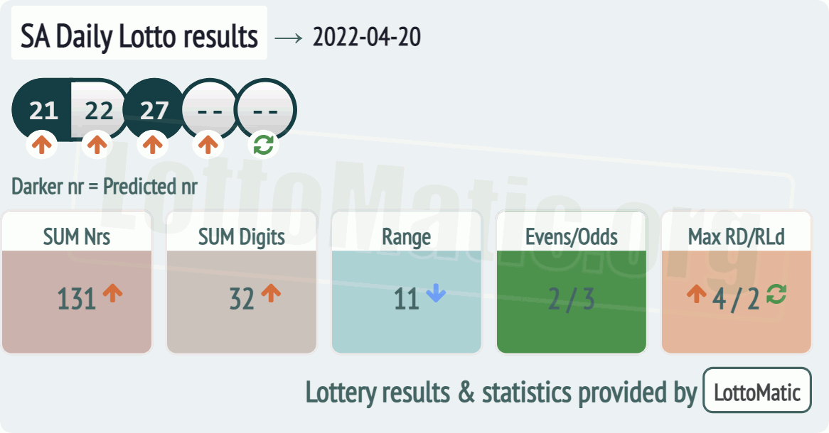 SA Daily Lotto results drawn on 2022-04-20