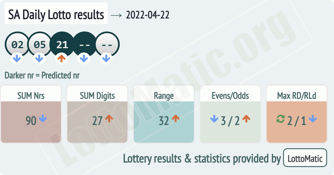 SA Daily Lotto results drawn on 2022-04-22